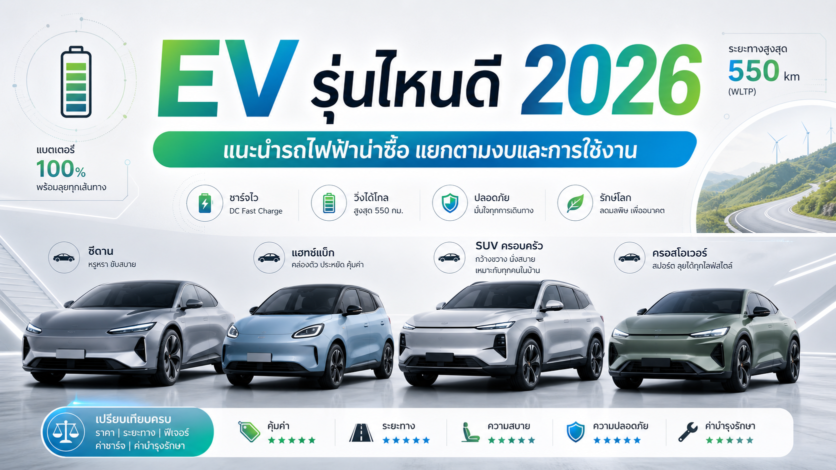 EV รุ่นไหนดี 2026 แนะนำรถไฟฟ้าน่าซื้อ แยกตามงบและการใช้งาน